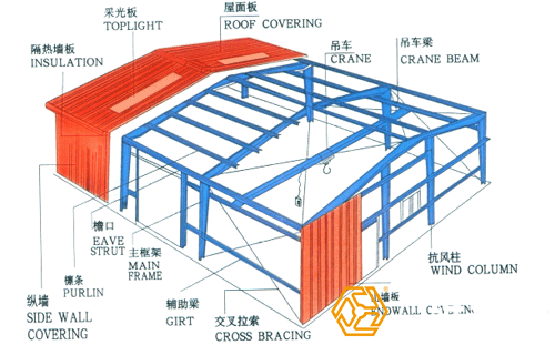 鋼結(jié)構(gòu)廠房工程量是怎樣計算的？