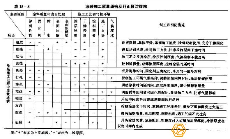 鋼結(jié)構(gòu)工程防腐處理質(zhì)量隱患有哪些？